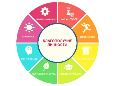 Категория благополучия. Виды благополучия. Благополучие личности. Модель субъективного благополучия. Составляющие благополучия.